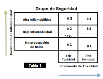Clasificación de Seguridad