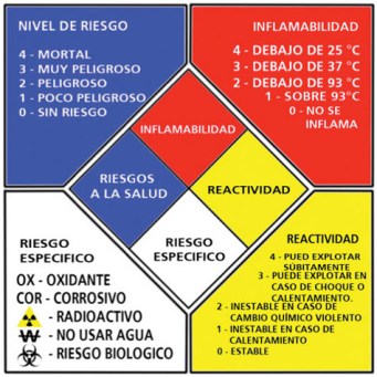 Grado de seguridad en gases