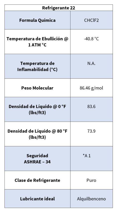 Propiedades Físico Químicas del R-22