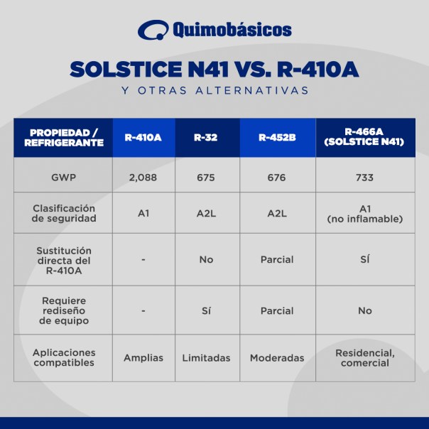 Solstice® N41 (R-466A) El primer refrigerante no inflamable con bajo ...