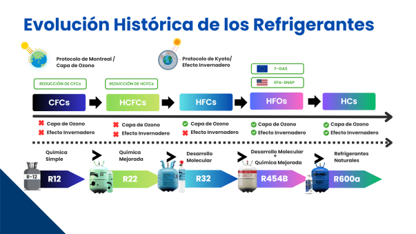 Evolución de Refrigerantes